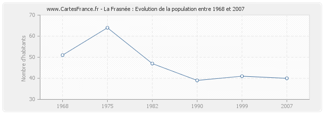 Population La Frasnée